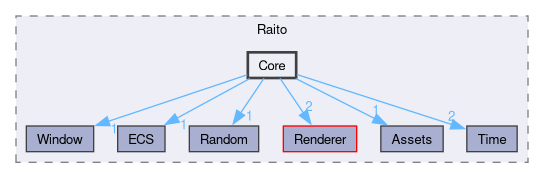 Core/Source/Raito/Core