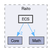 Core/Source/Raito/ECS