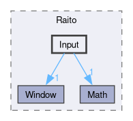 Core/Source/Raito/Input