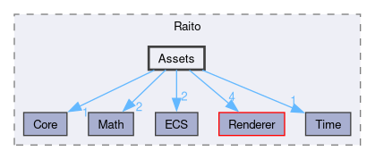 Core/Source/Raito/Assets