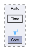 Core/Source/Raito/Time